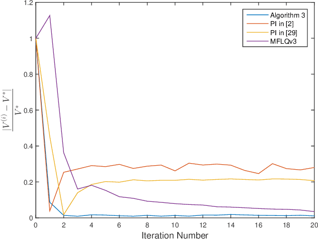 Figure 3 for Model-free optimal control of discrete-time systems with additive and multiplicative noises