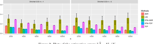 Figure 3 for Optimal estimation of sparse topic models