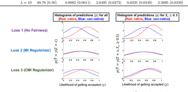 Figure 2 for Fairness Under Feature Exemptions: Counterfactual and Observational Measures