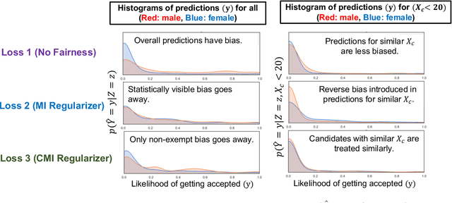 Figure 4 for Fairness Under Feature Exemptions: Counterfactual and Observational Measures