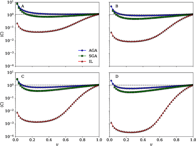 Figure 2 for The surprising little effectiveness of cooperative algorithms in parallel problem solving
