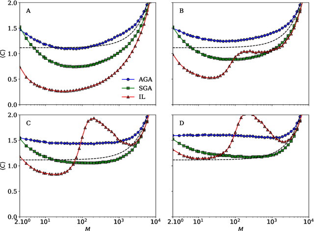 Figure 3 for The surprising little effectiveness of cooperative algorithms in parallel problem solving