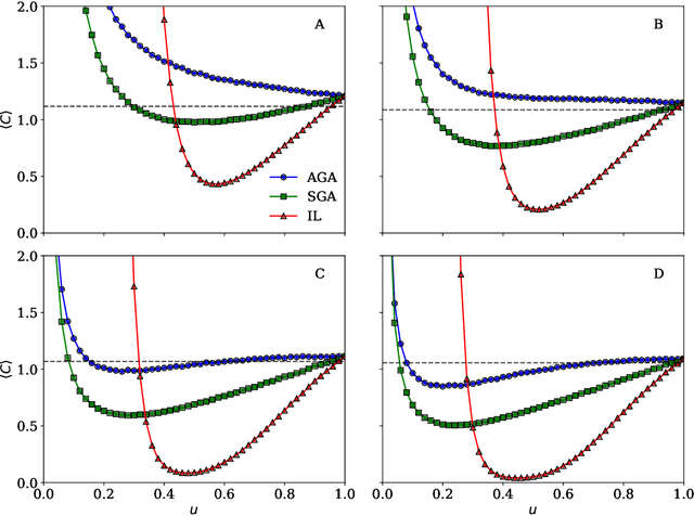 Figure 4 for The surprising little effectiveness of cooperative algorithms in parallel problem solving