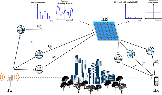 Figure 1 for Over-the-Air Equalization with Reconfigurable Intelligent Surfaces