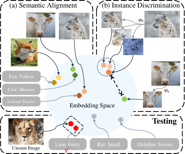 Figure 1 for Task-Independent Knowledge Makes for Transferable Representations for Generalized Zero-Shot Learning