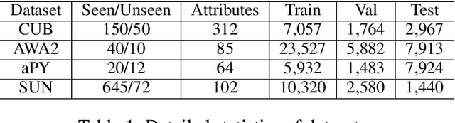Figure 2 for Task-Independent Knowledge Makes for Transferable Representations for Generalized Zero-Shot Learning
