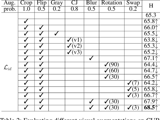 Figure 4 for Task-Independent Knowledge Makes for Transferable Representations for Generalized Zero-Shot Learning