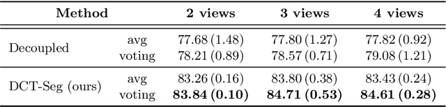 Figure 4 for Deep Co-Training for Semi-Supervised Image Segmentation