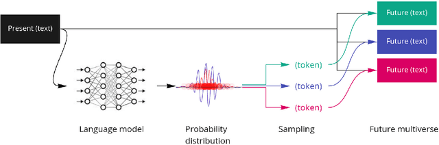 Figure 1 for Multiversal views on language models