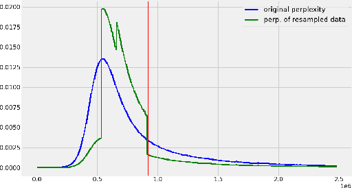 Figure 3 for BERTIN: Efficient Pre-Training of a Spanish Language Model using Perplexity Sampling