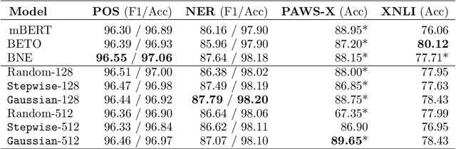 Figure 4 for BERTIN: Efficient Pre-Training of a Spanish Language Model using Perplexity Sampling
