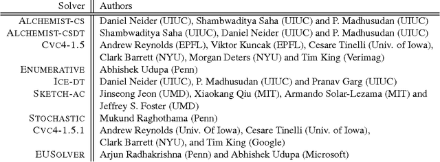Figure 3 for SyGuS-Comp 2016: Results and Analysis
