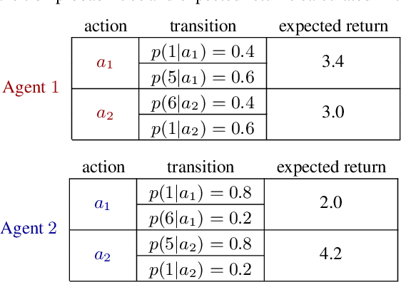 Figure 3 for Offline Decentralized Multi-Agent Reinforcement Learning