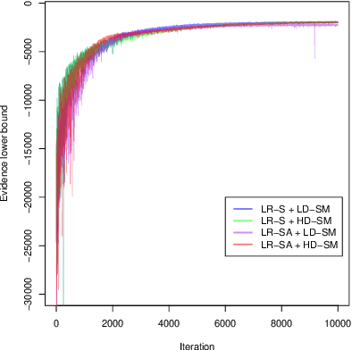 Figure 1 for Gaussian variational approximation for high-dimensional state space models