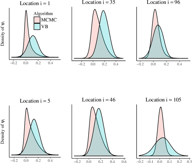 Figure 3 for Gaussian variational approximation for high-dimensional state space models
