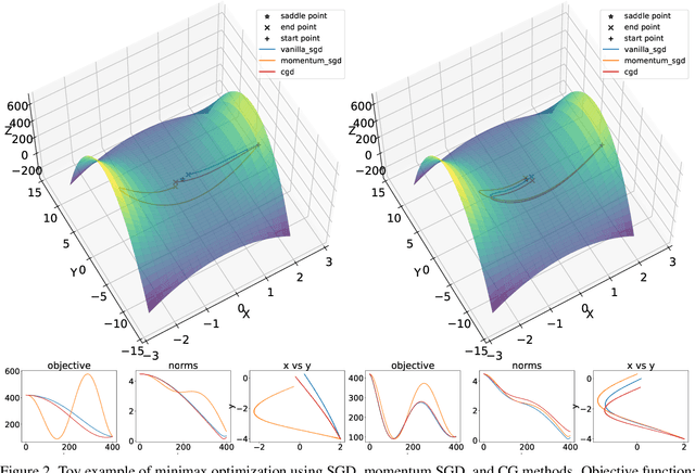Figure 4 for Conjugate Gradient Method for Generative Adversarial Networks