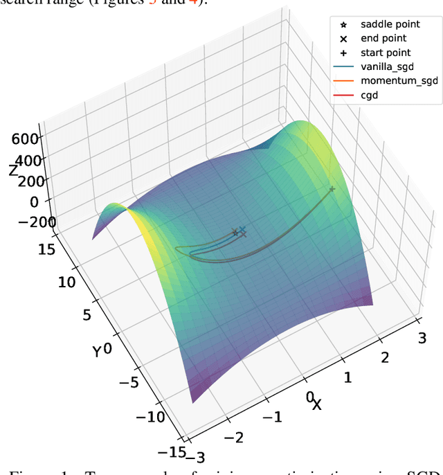 Figure 2 for Conjugate Gradient Method for Generative Adversarial Networks