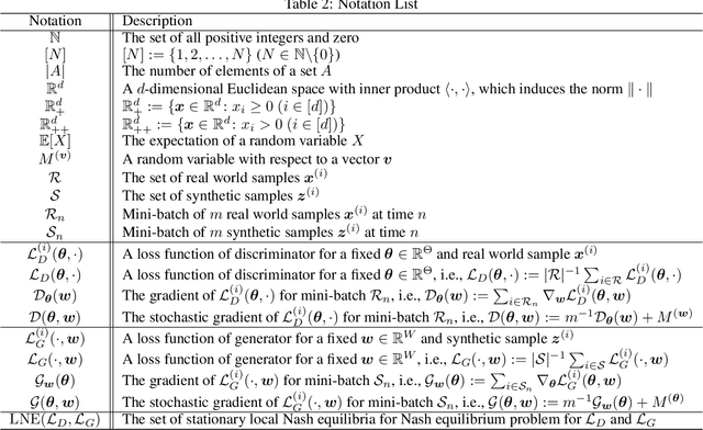 Figure 3 for Conjugate Gradient Method for Generative Adversarial Networks