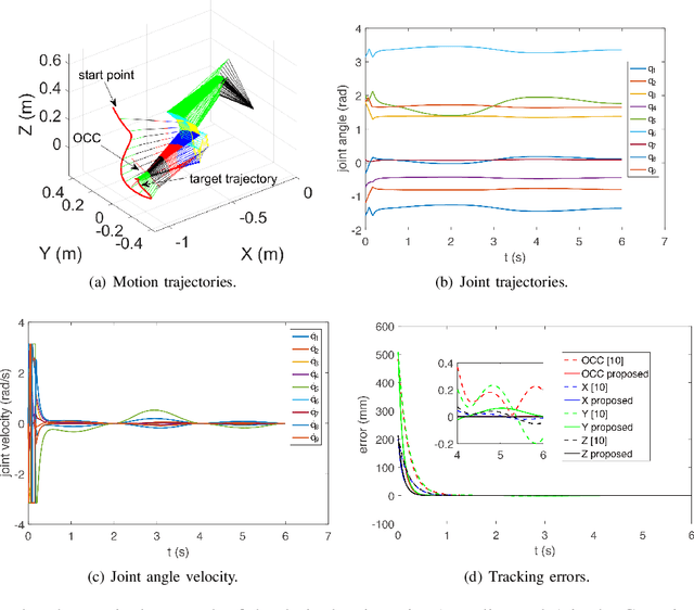 Figure 2 for Design and Control of a Highly Redundant Rigid-Flexible Coupling Robot to Assist the COVID-19 Oropharyngeal-Swab Sampling