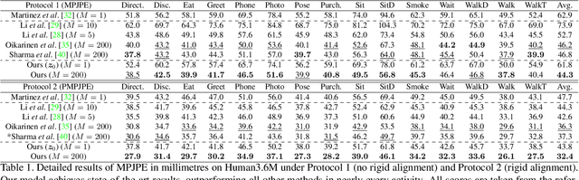 Figure 2 for Probabilistic Monocular 3D Human Pose Estimation with Normalizing Flows