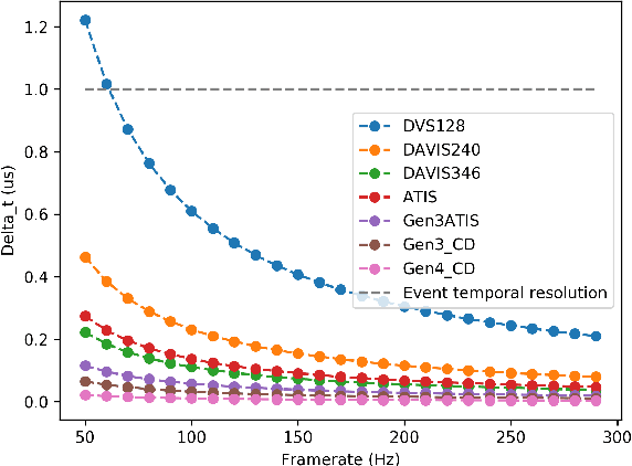 Figure 3 for Event Guided Depth Sensing