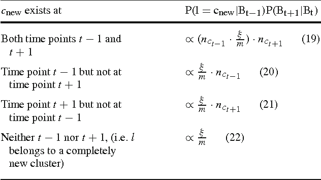 Figure 4 for Probabilistic Clustering of Time-Evolving Distance Data