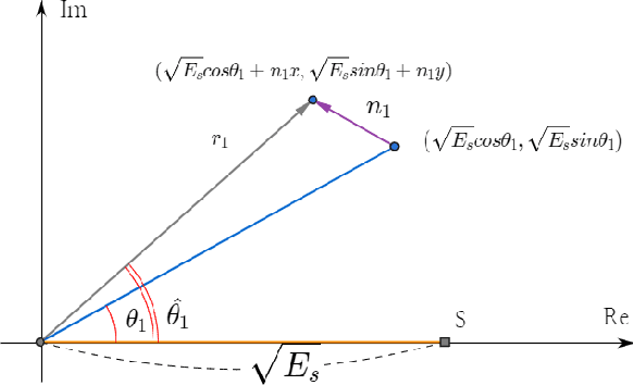 Figure 2 for Designing a Robust Carrier Frequency Offset Estimation Scheme for Meeting Target Decoding Performance in an OFDM System