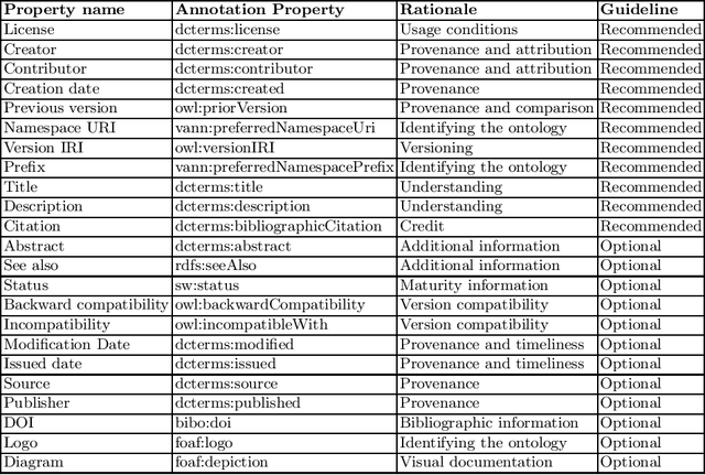 Figure 1 for Best Practices for Implementing FAIR Vocabularies and Ontologies on the Web