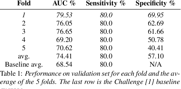 Figure 2 for COVID-19 Detection Using Recorded Coughs in the 2021 DiCOVA Challenge