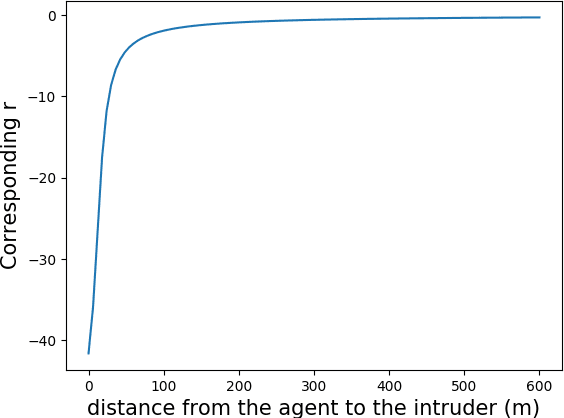 Figure 1 for Obstacle Avoidance for UAS in Continuous Action Space Using Deep Reinforcement Learning
