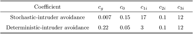 Figure 2 for Obstacle Avoidance for UAS in Continuous Action Space Using Deep Reinforcement Learning