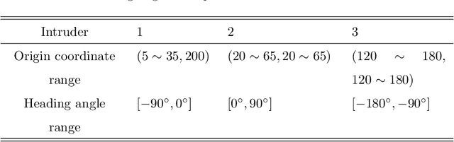 Figure 4 for Obstacle Avoidance for UAS in Continuous Action Space Using Deep Reinforcement Learning