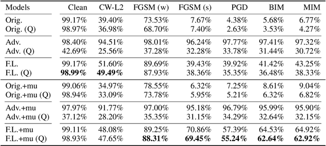 Figure 2 for Improving Adversarial Robustness in Weight-quantized Neural Networks