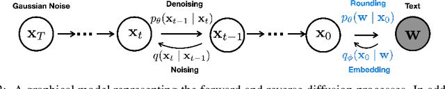 Figure 3 for Diffusion-LM Improves Controllable Text Generation