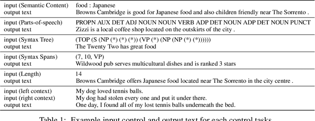 Figure 2 for Diffusion-LM Improves Controllable Text Generation