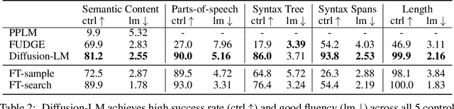 Figure 4 for Diffusion-LM Improves Controllable Text Generation