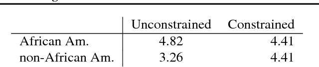Figure 4 for Equality Constrained Decision Trees: For the Algorithmic Enforcement of Group Fairness