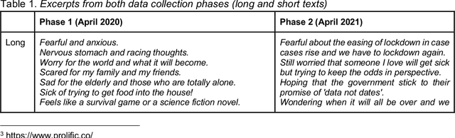 Figure 1 for Worry, coping and resignation -- A repeated-measures study on emotional responses after a year in the pandemic