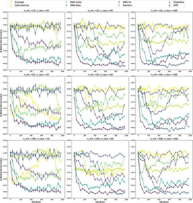 Figure 4 for Evaluating recommender systems for AI-driven data science