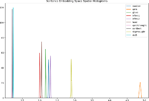 Figure 2 for A Comparative Study on Structural and Semantic Properties of Sentence Embeddings