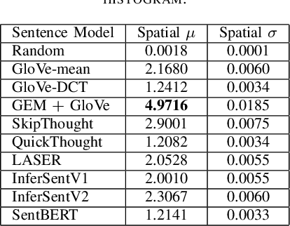Figure 4 for A Comparative Study on Structural and Semantic Properties of Sentence Embeddings