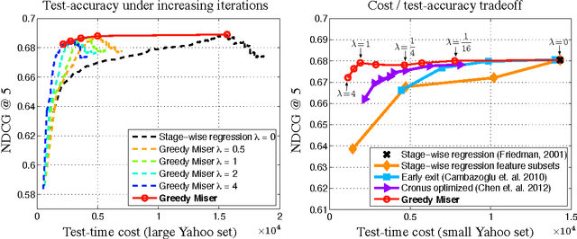Figure 1 for The Greedy Miser: Learning under Test-time Budgets