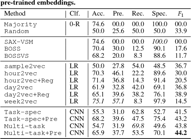 Figure 2 for Co-Morbidity Exploration on Wearables Activity Data Using Unsupervised Pre-training and Multi-Task Learning