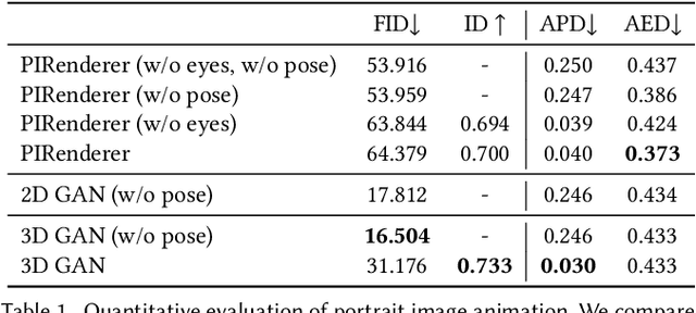 Figure 2 for 3D GAN Inversion for Controllable Portrait Image Animation