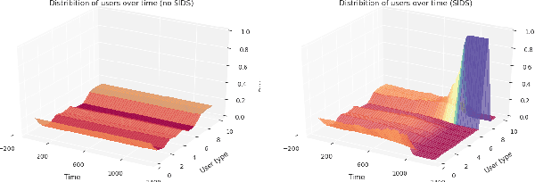 Figure 1 for Hidden Incentives for Auto-Induced Distributional Shift