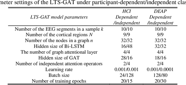 Figure 2 for Locally temporal-spatial pattern learning with graph attention mechanism for EEG-based emotion recognition