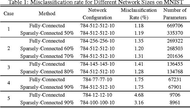 Figure 2 for Sparsely-Connected Neural Networks: Towards Efficient VLSI Implementation of Deep Neural Networks