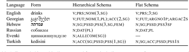 Figure 2 for UniMorph 4.0: Universal Morphology