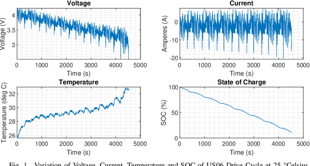 Figure 1 for Analysis of NARXNN for State of Charge Estimation for Li-ion Batteries on various Drive Cycles