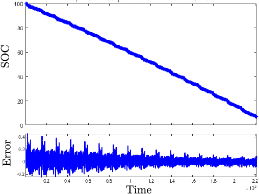 Figure 2 for Analysis of NARXNN for State of Charge Estimation for Li-ion Batteries on various Drive Cycles